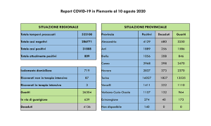 Report COVID 19 Piemonte 10 agosto 2