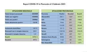dati covid 05 feb