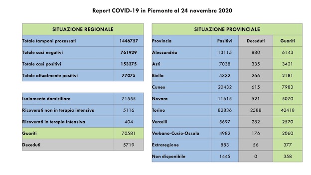 dati covid 24 nov