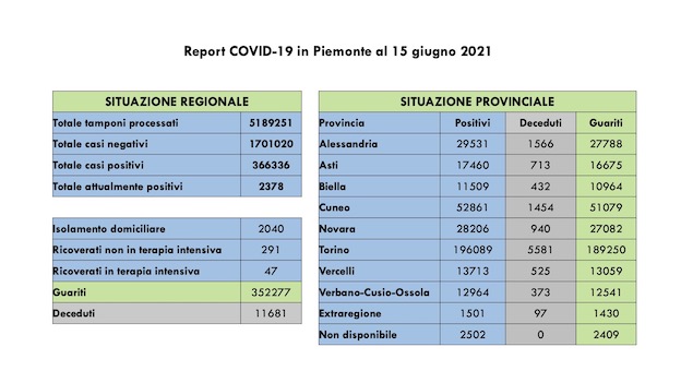 dati covid 15 giu