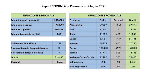 dati covid 05 lug