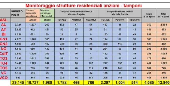 dettaglio monitoraggio Rsa
