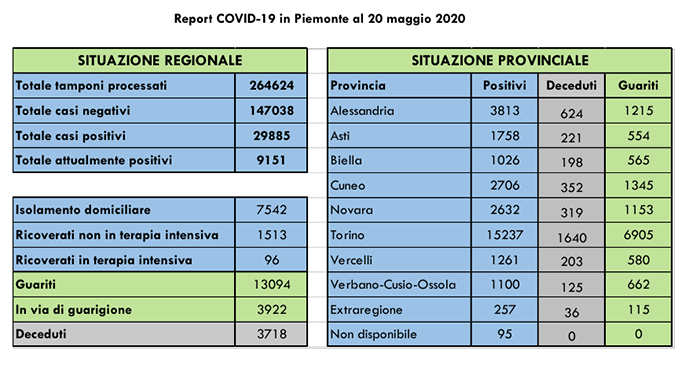 Piemonte: oggi 21 decessi di persone positive al Covid-19. Tutti i dati